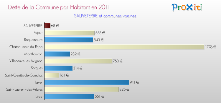 Dette par habitant de la commune en 2011 pour SAUVETERRE et les communes proches Comparaison de la dette par habitant de la commune en 2011 pour SAUVETERRE et les communes voisines