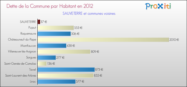 Dette par habitant de la commune en 2012 pour SAUVETERRE et les communes proches Comparaison de la dette par habitant de la commune en 2012 pour SAUVETERRE et les communes voisines