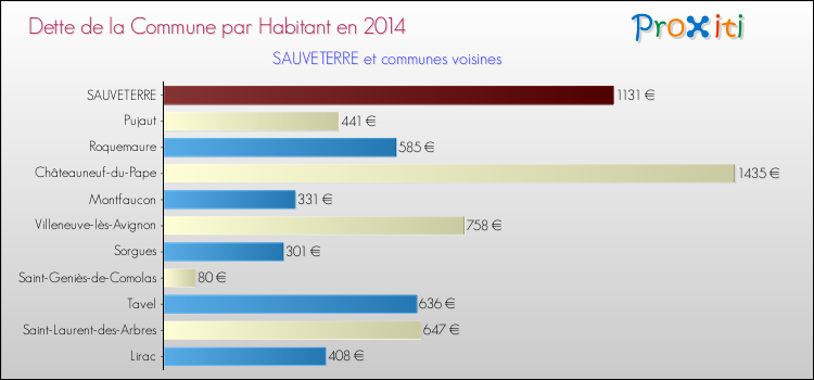 Dette par habitant de la commune en 2014 pour SAUVETERRE et les communes proches Comparaison de la dette par habitant de la commune en 2014 pour SAUVETERRE et les communes voisines