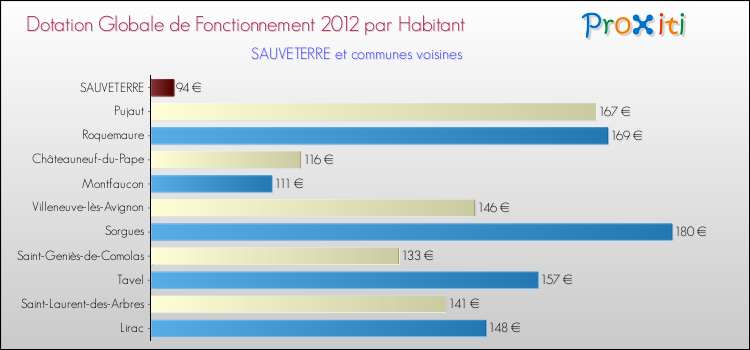 Montant des dotations globales de fonctionnement DGF par Habitant pour SAUVETERRE et les communes proches Comparaison des des dotations globales de fonctionnement DGF par habitant pour SAUVETERRE et les communes voisines
