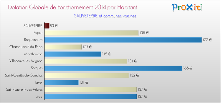 Montant des dotations globales de fonctionnement DGF par Habitant pour SAUVETERRE et les communes proches en 2014. Comparaison des des dotations globales de fonctionnement DGF par habitant pour SAUVETERRE et les communes voisines en 2014.