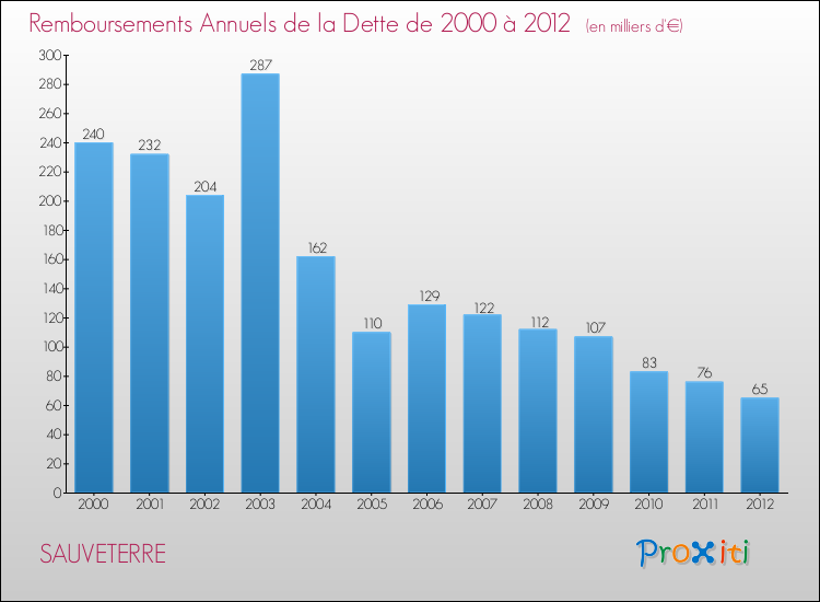Evolution de l'annuité de la dette pour la commune de SAUVETERRE de 2000 à 2012 Annuités de la dette pour SAUVETERRE de 2000 à 2012