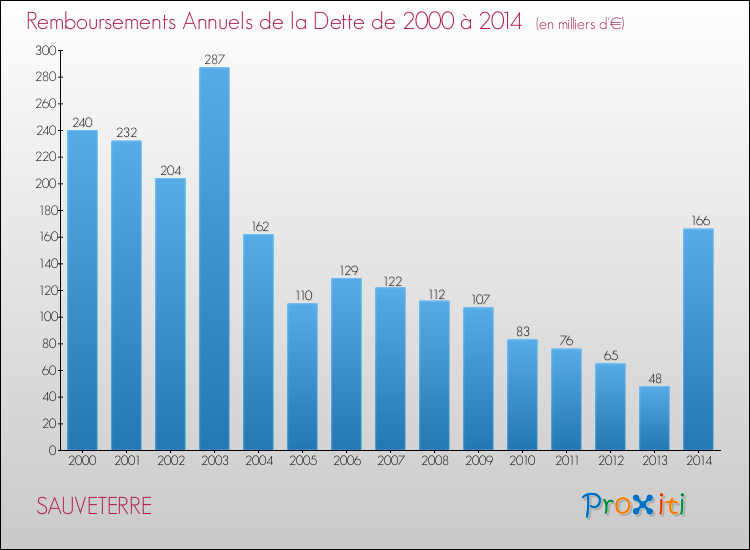 Evolution de l'annuité de la dette pour la commune de SAUVETERRE de 2000 à 2014 Annuités de la dette pour SAUVETERRE de 2000 à 2014