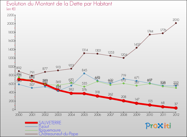 Evolution de la dette par habitant pour la commune de SAUVETERRE et les communes proches de 2000 à 2012 Comparaison de la dette par habitant pour SAUVETERRE et les communes voisines de 2000 à 2012