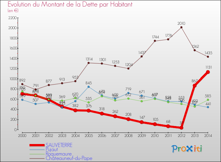 Evolution de la dette par habitant pour la commune de SAUVETERRE et les communes proches de 2000 à 2014 Comparaison de la dette par habitant pour SAUVETERRE et les communes voisines de 2000 à 2014
