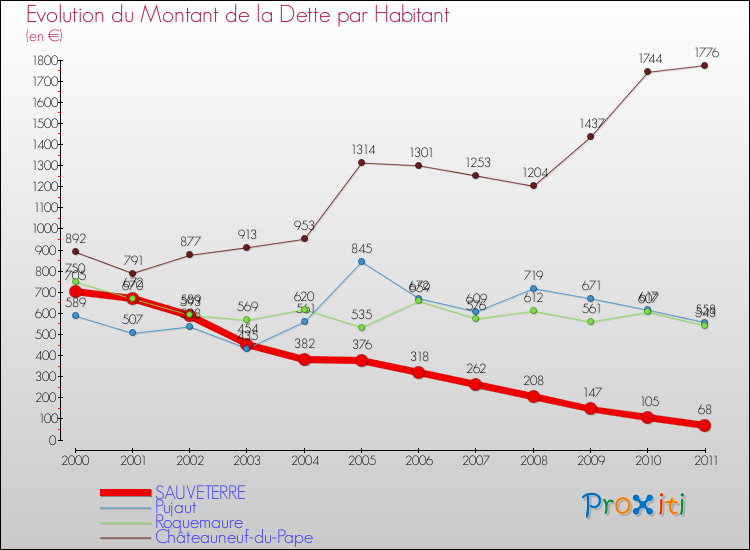 Evolution de la dette par habitant pour la commune de SAUVETERRE et les communes proches Comparaison de la dette par habitant pour SAUVETERRE et les communes voisines