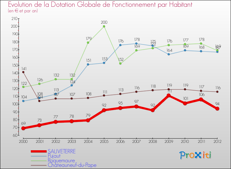 Evolution et montant de la dotation globale de fonctionnement par Habitant pour SAUVETERRE et les communes proches Comparaison des dotations globales de fonctionnement par habitant pour SAUVETERRE et les communes voisines