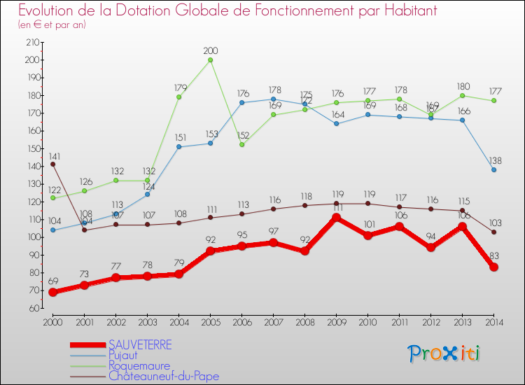 Evolution et montant de la dotation globale de fonctionnement par Habitant pour SAUVETERRE et les communes proches de 2000 à 2014. Comparaison des dotations globales de fonctionnement par habitant pour SAUVETERRE et les communes voisines de 2000 à 2014.