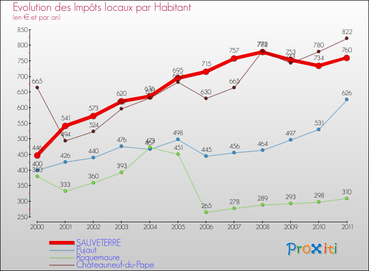 Evolution et montant des impôts locaux par Habitant pour SAUVETERRE et les communes proches Comparaison des impôts locaux par habitant pour SAUVETERRE et les communes voisines