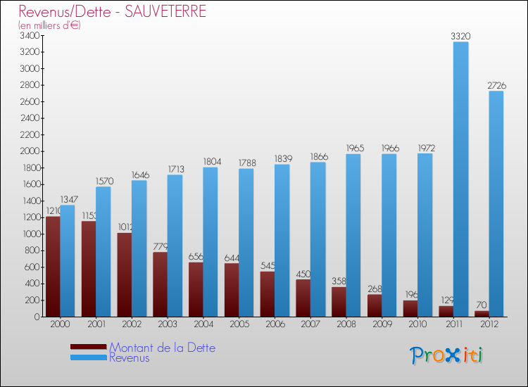 Evolution comparée de la dette et des revenus pour la commune de SAUVETERRE de 2000 à 2012 Comparaison de la dette et des revenus pour SAUVETERRE de 2000 à 2012