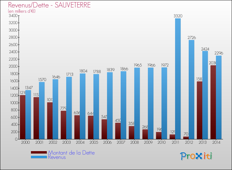 Evolution comparée de la dette et des revenus pour la commune de SAUVETERRE de 2000 à 2014 Comparaison de la dette et des revenus pour SAUVETERRE de 2000 à 2014