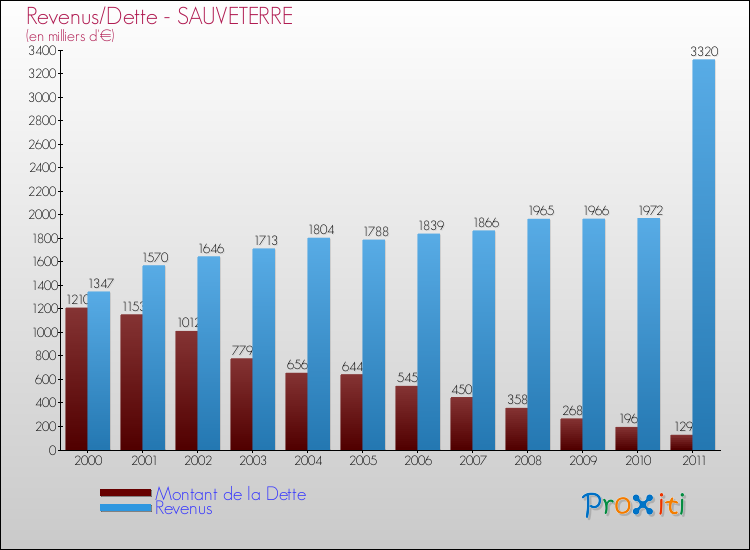 Evolution comparée de la dette et des revenus pour la commune de SAUVETERRE de 2000 à 2011 Comparaison de la dette et des revenus pour SAUVETERRE de 2000 à 2011