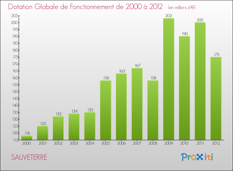 Evolution du montant de la Dotation Globale de Fonctionnement pour la commune de SAUVETERRE de 2000 à 2012 Evolution du montant de la Dotation Globale de Fonctionnement pour SAUVETERRE de 2000 à 2012