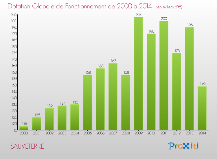 Evolution du montant de la Dotation Globale de Fonctionnement pour la commune de SAUVETERRE de 2000 à 2014 Evolution du montant de la Dotation Globale de Fonctionnement pour SAUVETERRE de 2000 à 2014