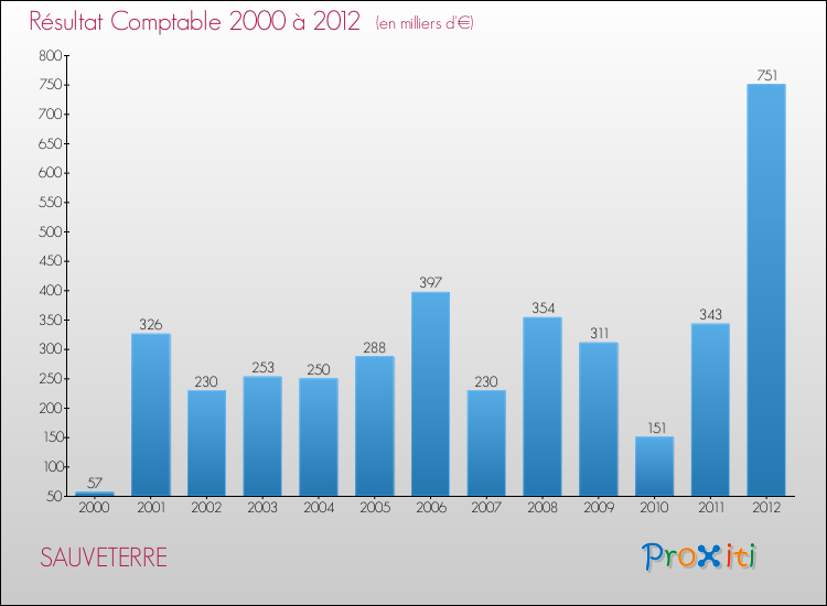 Evolution du résultat comptable pour la commune de SAUVETERRE de 2000 à 2012 Evolution du résultat comptable pour SAUVETERRE de 2000 à 2012