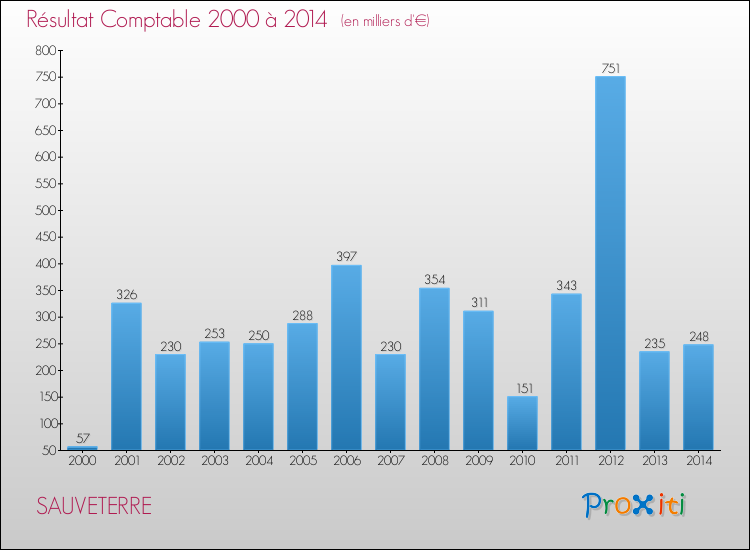 Evolution du résultat comptable pour la commune de SAUVETERRE de 2000 à 2014 Evolution du résultat comptable pour SAUVETERRE de 2000 à 2014