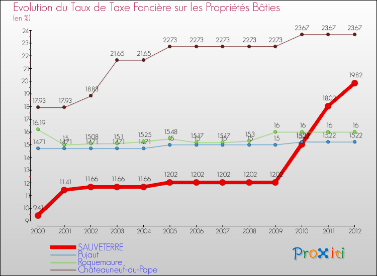 Evolution du taux de la taxe foncière sur le bati pour SAUVETERRE et les communes proches de 2000 à 2012 Comparaison des taux de taxe foncière sur le bati pour SAUVETERRE et les communes voisines de 2000 à 2012
