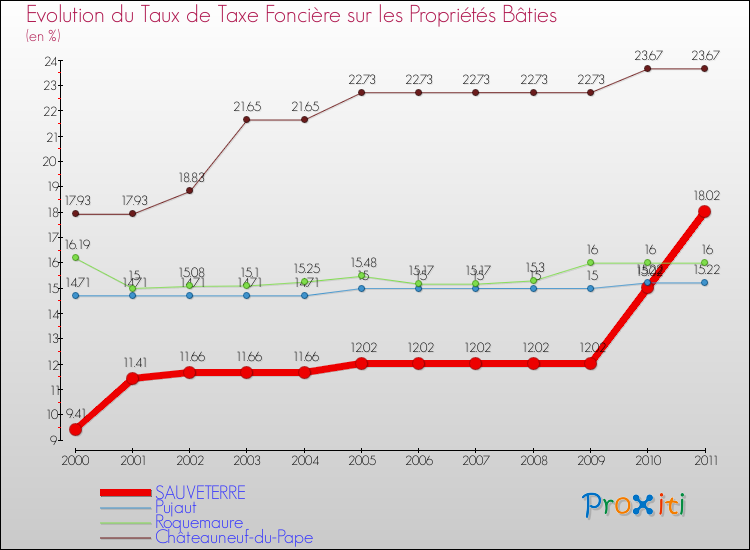 Evolution du taux de la taxe foncière sur le bati pour SAUVETERRE et les communes proches Comparaison des taux de taxe foncière sur le bati pour SAUVETERRE et les communes voisines
