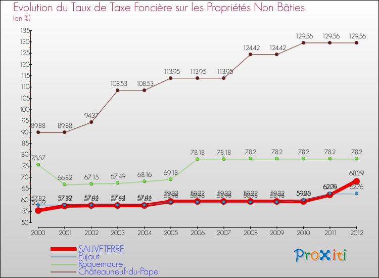 Evolution du taux de la taxe foncière sur les immeubles et terrains non batis pour SAUVETERRE et les communes proches de 2000 à 2012 Comparaison des taux de la taxe foncière sur les immeubles et terrains non batis pour SAUVETERRE et les communes voisines de 2000 à 2012