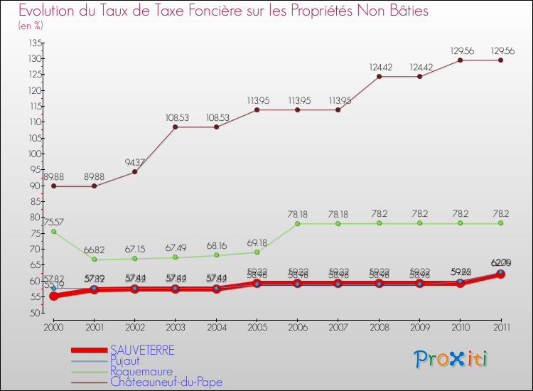 Evolution du taux de la taxe foncière sur les immeubles et terrains non batis pour SAUVETERRE et les communes proches Comparaison des taux de la taxe foncière sur les immeubles et terrains non batis pour SAUVETERRE et les communes voisines