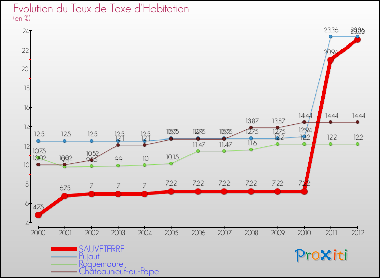 Evolution du taux de la taxe d'habitation pour SAUVETERRE et les communes proches Comparaison des taux de la taxe d'habitation pour SAUVETERRE et les communes voisines