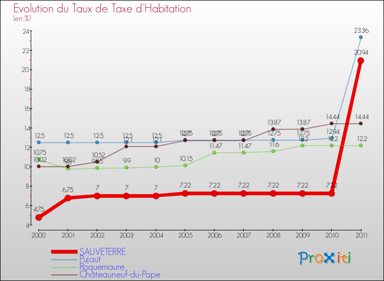Evolution du taux de la taxe d'habitation pour SAUVETERRE et les communes proches Comparaison des taux de la taxe d'habitation pour SAUVETERRE et les communes voisines