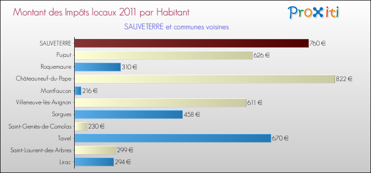 Montant des impôts locaux par Habitant pour SAUVETERRE et les communes proches Comparaison des impôts locaux par habitant pour SAUVETERRE et les communes voisines