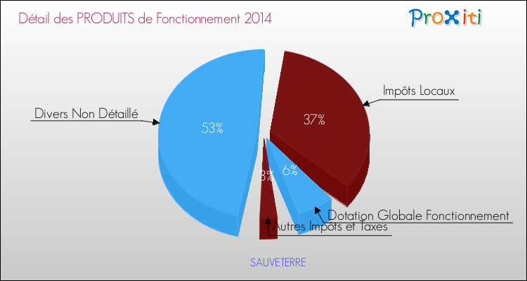 Décomposition du Budget de Fonctionnement 2014 de la commune de SAUVETERRE Budget de Fonctionnement 2014 pour la commune de SAUVETERRE