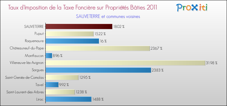 Taux d'imposition de la taxe foncière sur le bati 2011 pour SAUVETERRE et les communes proches Comparaison des taux d'imposition de la taxe foncière sur le bati 2011 pour SAUVETERRE et les communes voisines
