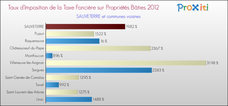 Taux d'imposition de la taxe foncière sur le bati 2012 pour SAUVETERRE et les communes proches Comparaison des taux d'imposition de la taxe foncière sur le bati 2012 pour SAUVETERRE et les communes voisines