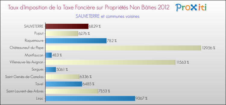 Taux d'imposition de la taxe foncière sur les immeubles et terrains non batis 2012 pour SAUVETERRE et les communes proches Comparaison des taux d'imposition de la taxe foncière sur les immeubles et terrains non batis 2012 pour SAUVETERRE et les communes voisines