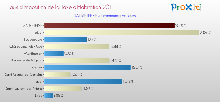 Taux d'imposition de la taxe d'habitation 2011 pour SAUVETERRE et les communes proches Comparaison des taux d'imposition de la taxe d'habitation 2011 pour SAUVETERRE et les communes voisines