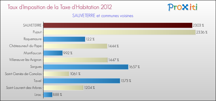 Taux d'imposition de la taxe d'habitation 2012 pour SAUVETERRE et les communes proches Comparaison des taux d'imposition de la taxe d'habitation 2012 pour SAUVETERRE et les communes voisines