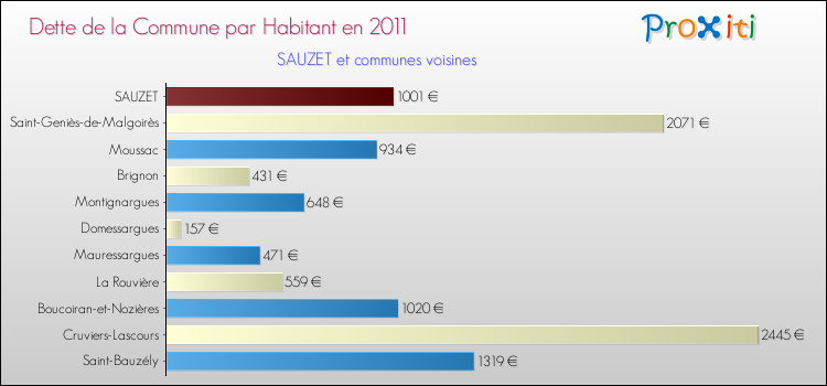Dette par habitant de la commune en 2011 pour SAUZET et les communes proches Comparaison de la dette par habitant de la commune en 2011 pour SAUZET et les communes voisines