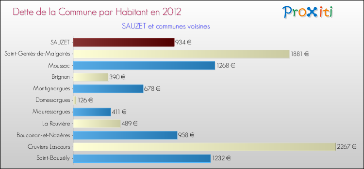 Dette par habitant de la commune en 2012 pour SAUZET et les communes proches Comparaison de la dette par habitant de la commune en 2012 pour SAUZET et les communes voisines