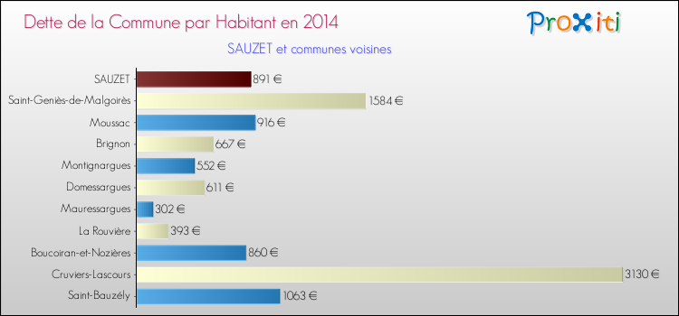 Dette par habitant de la commune en 2014 pour SAUZET et les communes proches Comparaison de la dette par habitant de la commune en 2014 pour SAUZET et les communes voisines