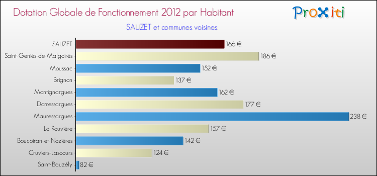 Montant des dotations globales de fonctionnement DGF par Habitant pour SAUZET et les communes proches Comparaison des des dotations globales de fonctionnement DGF par habitant pour SAUZET et les communes voisines