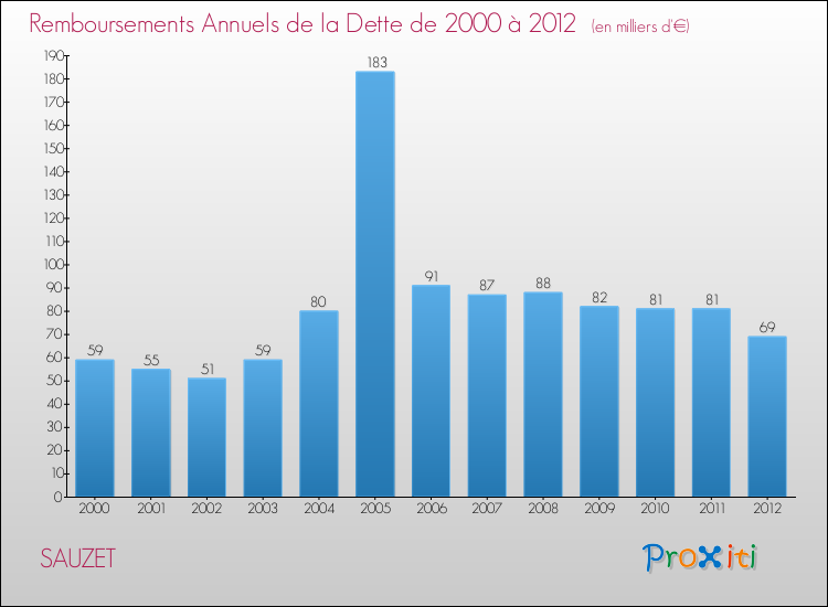 Evolution de l'annuité de la dette pour la commune de SAUZET de 2000 à 2012 Annuités de la dette pour SAUZET de 2000 à 2012