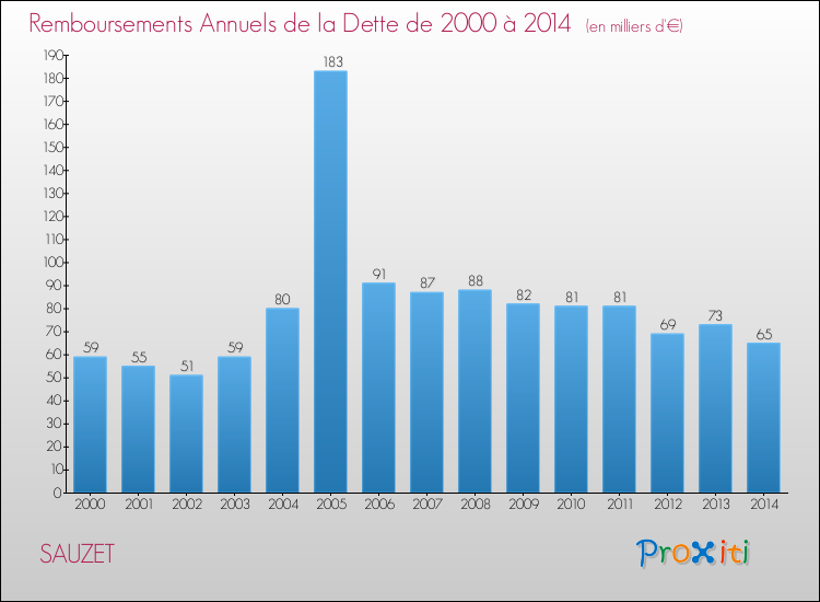 Evolution de l'annuité de la dette pour la commune de SAUZET de 2000 à 2014 Annuités de la dette pour SAUZET de 2000 à 2014