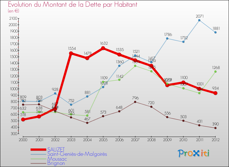 Evolution de la dette par habitant pour la commune de SAUZET et les communes proches de 2000 à 2012 Comparaison de la dette par habitant pour SAUZET et les communes voisines de 2000 à 2012