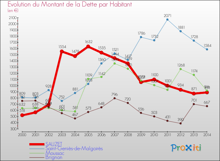 Evolution de la dette par habitant pour la commune de SAUZET et les communes proches de 2000 à 2014 Comparaison de la dette par habitant pour SAUZET et les communes voisines de 2000 à 2014
