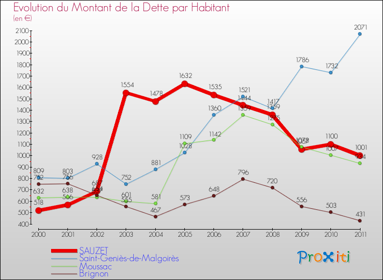 Evolution de la dette par habitant pour la commune de SAUZET et les communes proches Comparaison de la dette par habitant pour SAUZET et les communes voisines
