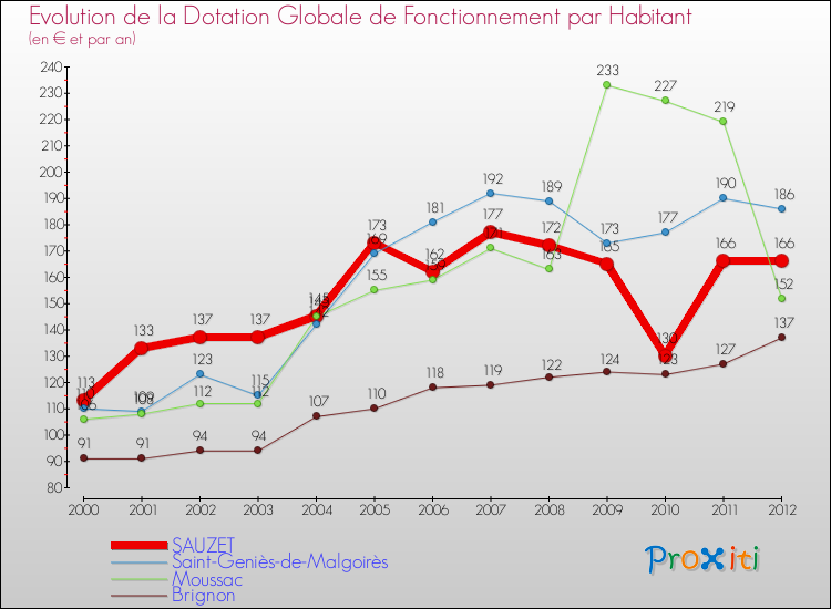 Evolution et montant de la dotation globale de fonctionnement par Habitant pour SAUZET et les communes proches Comparaison des dotations globales de fonctionnement par habitant pour SAUZET et les communes voisines
