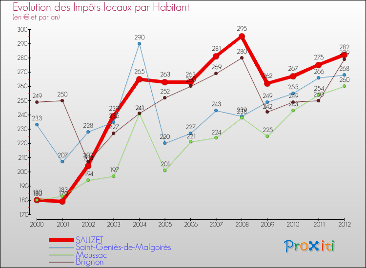 Evolution et montant des impôts locaux par Habitant pour SAUZET et les communes proches Comparaison des impôts locaux par habitant pour SAUZET et les communes voisines