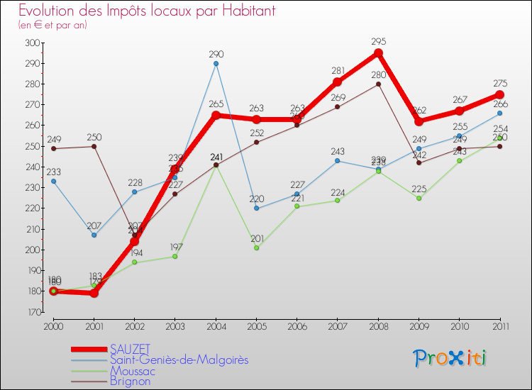 Evolution et montant des impôts locaux par Habitant pour SAUZET et les communes proches Comparaison des impôts locaux par habitant pour SAUZET et les communes voisines
