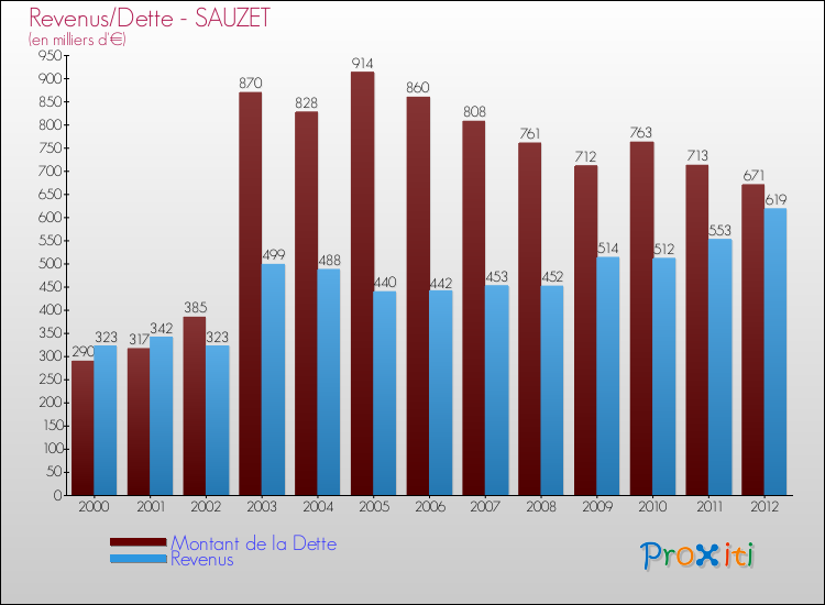 Evolution comparée de la dette et des revenus pour la commune de SAUZET de 2000 à 2012 Comparaison de la dette et des revenus pour SAUZET de 2000 à 2012