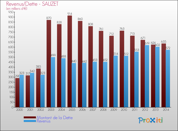 Evolution comparée de la dette et des revenus pour la commune de SAUZET de 2000 à 2014 Comparaison de la dette et des revenus pour SAUZET de 2000 à 2014