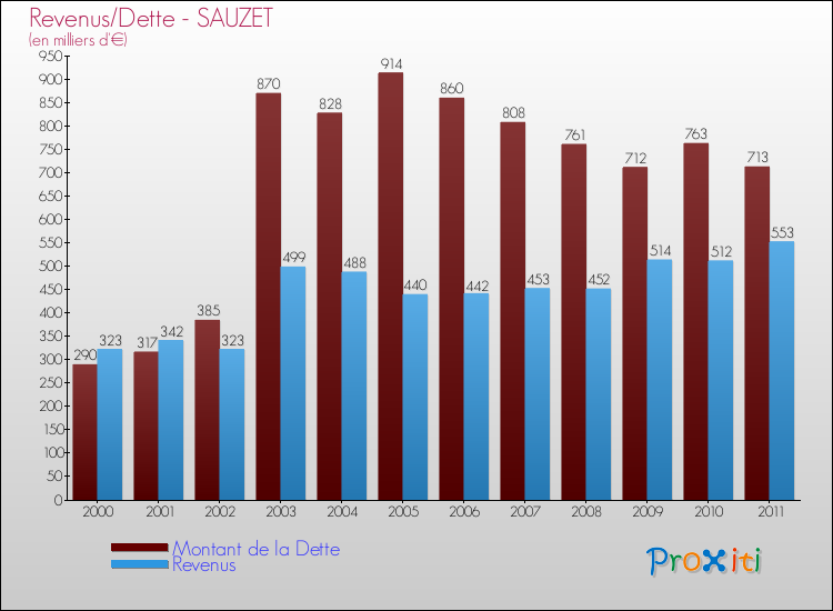 Evolution comparée de la dette et des revenus pour la commune de SAUZET de 2000 à 2011 Comparaison de la dette et des revenus pour SAUZET de 2000 à 2011