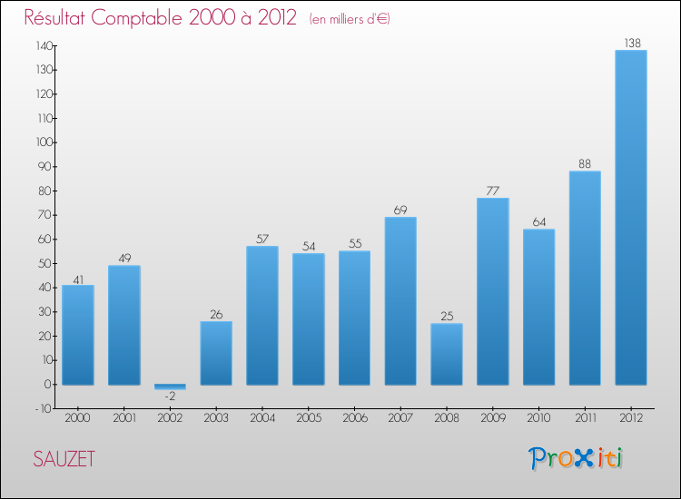Evolution du résultat comptable pour la commune de SAUZET de 2000 à 2012 Evolution du résultat comptable pour SAUZET de 2000 à 2012