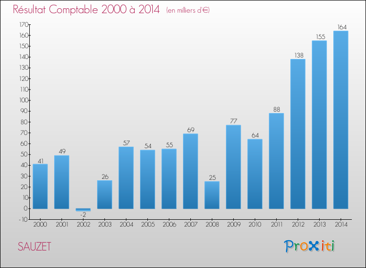 Evolution du résultat comptable pour la commune de SAUZET de 2000 à 2014 Evolution du résultat comptable pour SAUZET de 2000 à 2014